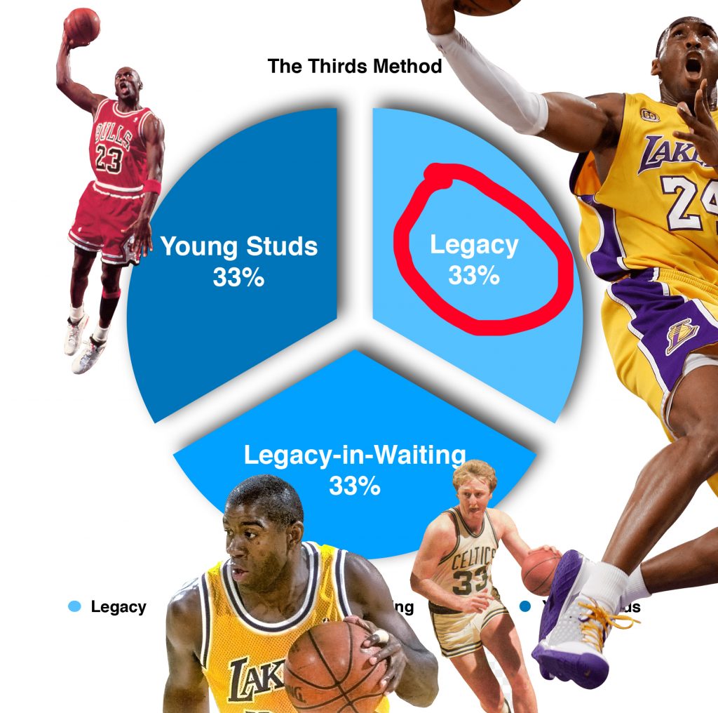 The legacy section of The Thirds Method sports card collecting investment strategy. This is where you'll find Michael Jordan, Kobe Bryant, Magic Johnson, and Larry Bird.