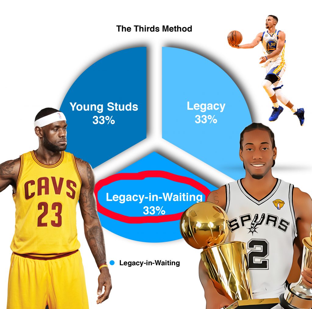 The legacy-in-waiting section of The Thirds Method of sports card investing and collecting. This is where Lebron James, Steph Curry, and Kawhi Leonard reside.