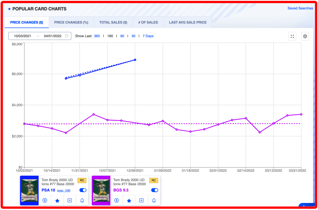 BGS and PSA gem mint sales comparisons for Tom Brady Ionix rookie card.