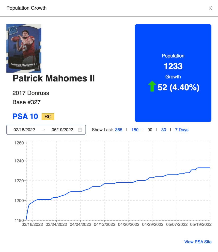 PSA 10 growth for the 2017 Donruss Patrick Mahomes in the past 90 days.