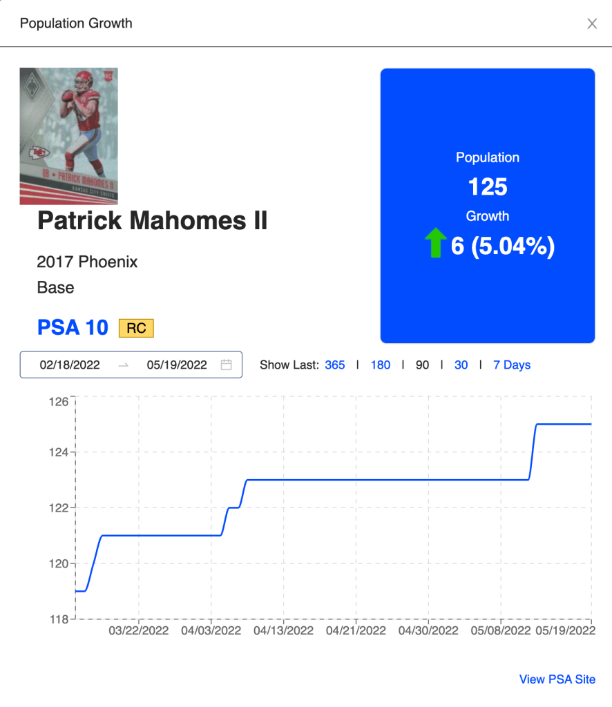 PSA 10 growth for the 2017 Patrick Mahomes in the last 90 days.